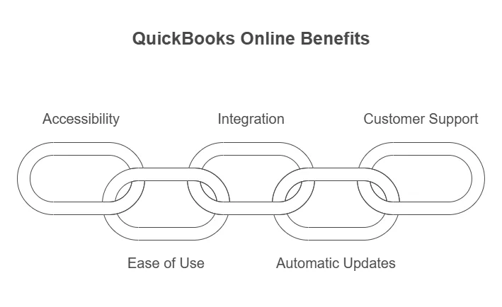 Advantages
