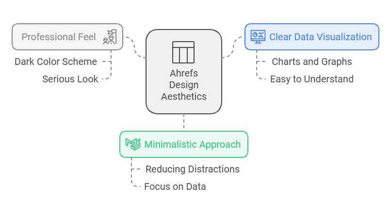 Ahrefs Design Aesthetics