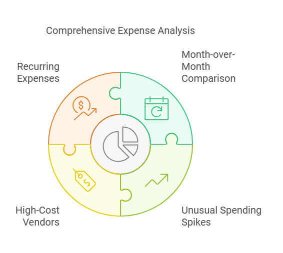 Analyzing Expenses
