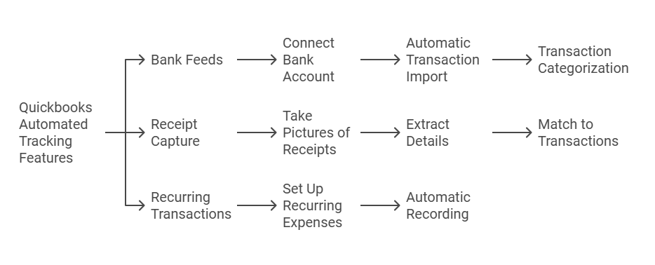 Automated Tracking Features