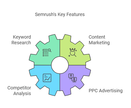 Best Use Cases for SEMRush