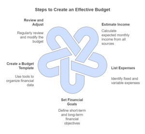 Creating A Budget