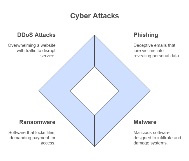 Cyber Attacks