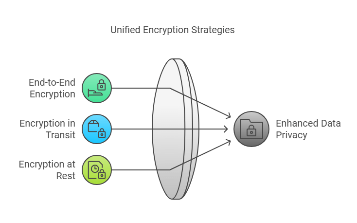 Data Encryption
