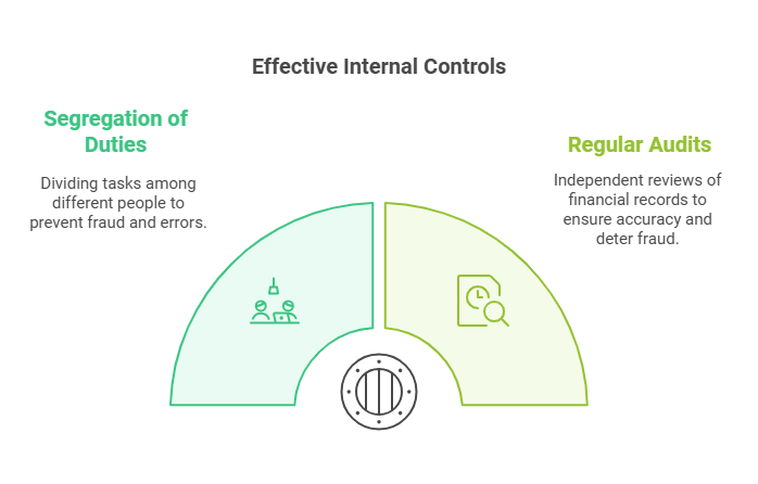 Effective Internal Controls
