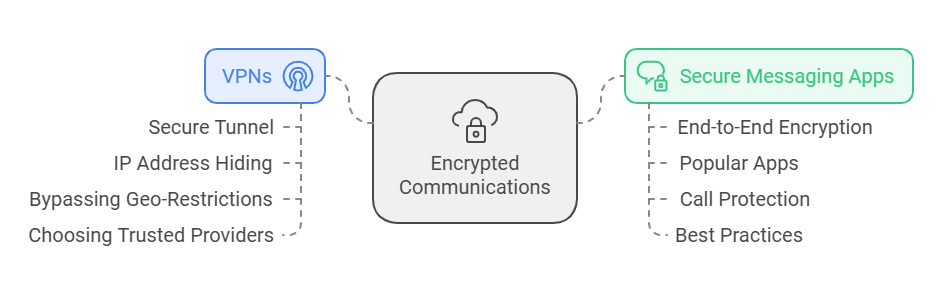 Encrypted Communications