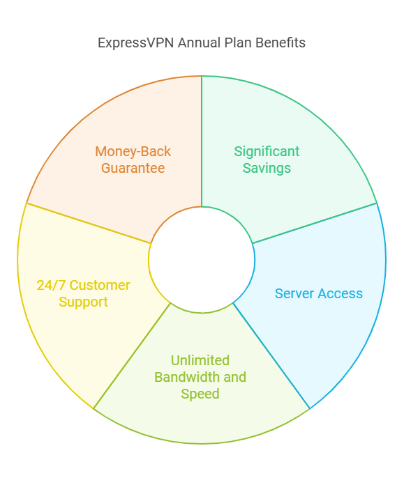 ExpressVPN Annual Plan