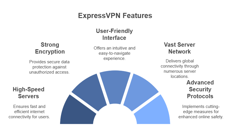ExpressVPN Features