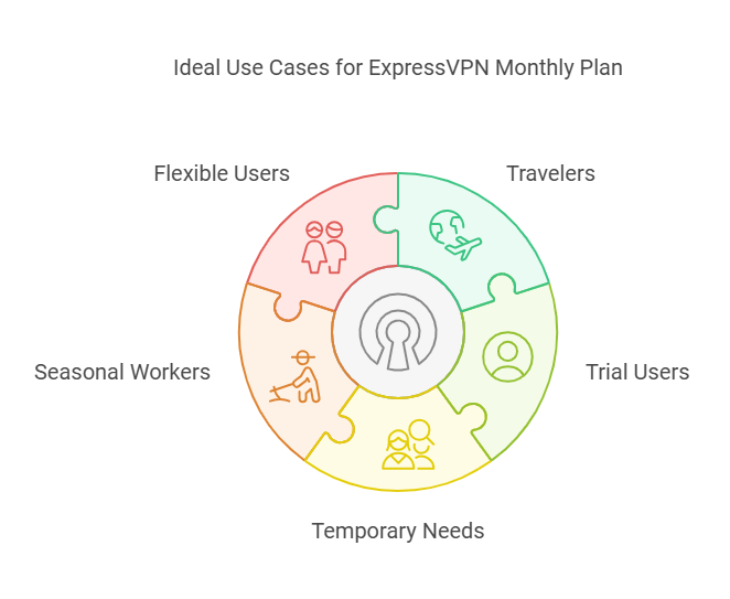 ExpressVPN Ideal Use Cases