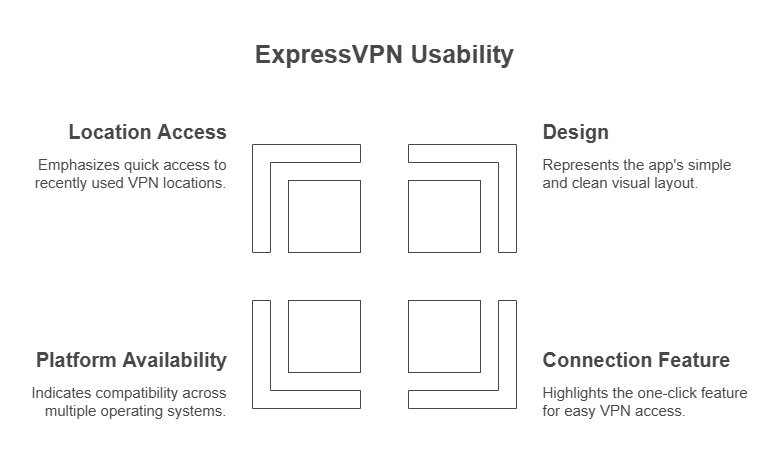 ExpressVPN Interface And Usability