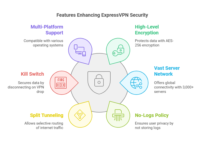 ExpressVPN Key Features
