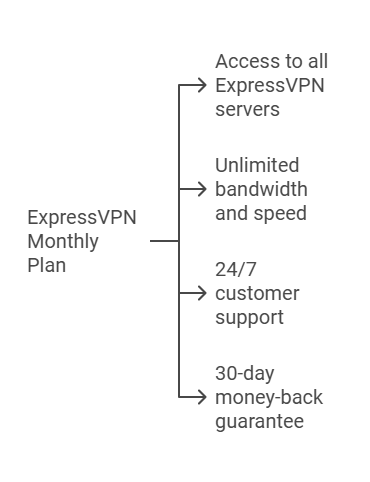 ExpressVPN Monthly Plan