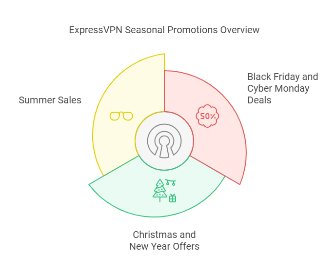 ExpressVPN Seasonal Promotions