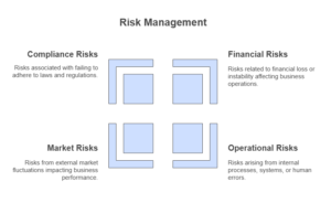 Identifying Risks