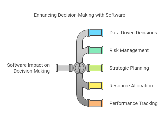 Impact On Decision Making