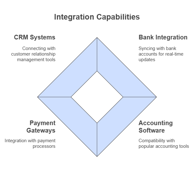 Integration Capabilities