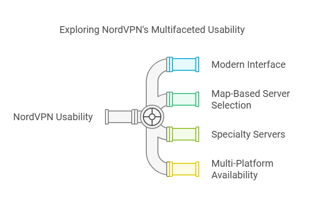 NordVPN Interface And Usability