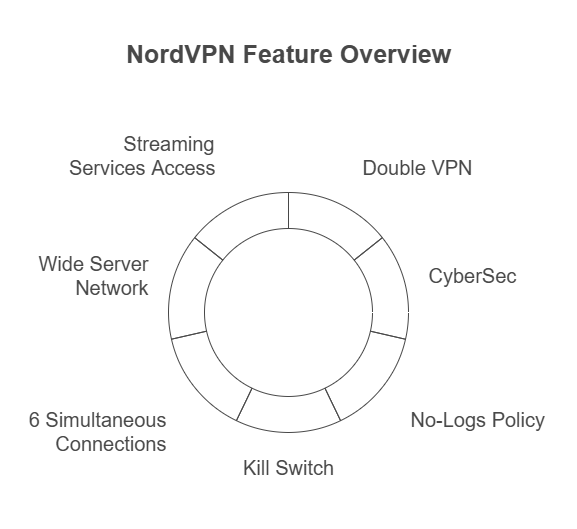 NordVPN Key Features