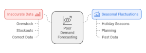 Poor Demand Forecasting