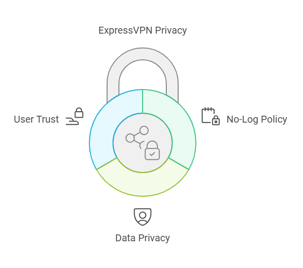 Privacy And Security