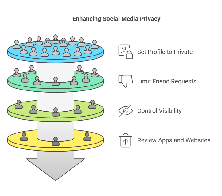 Privacy Settings