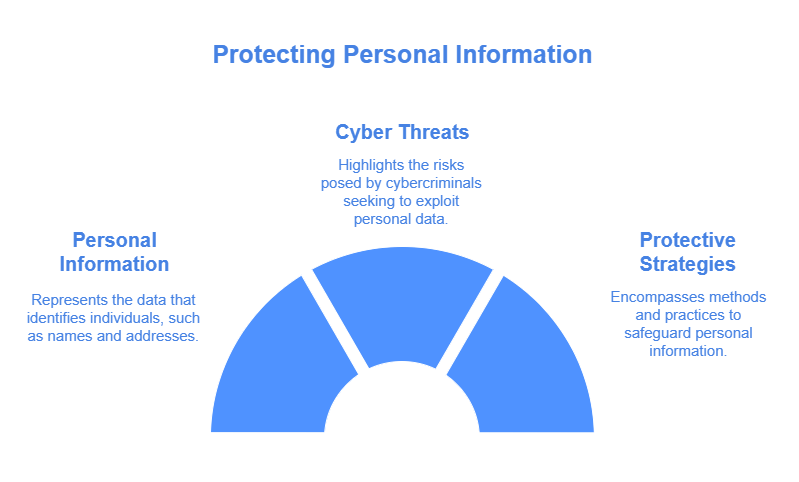 Protect Personal Information