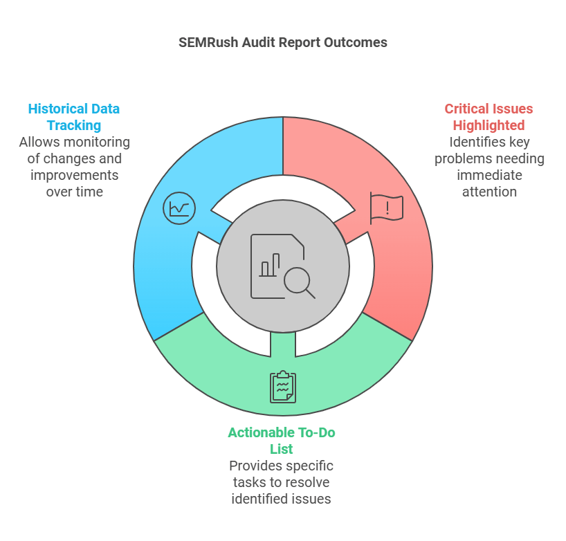 SEMRush Audit Report Insights