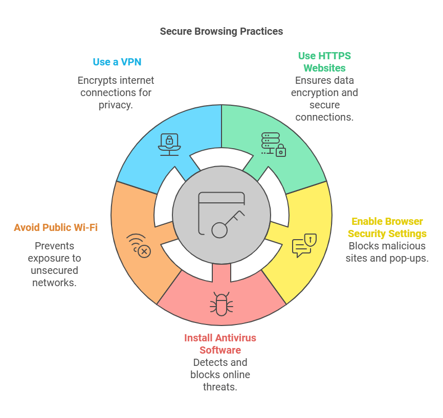 Secure Browsing