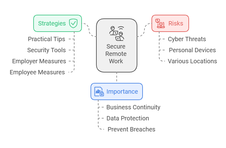 Secure Remote Work