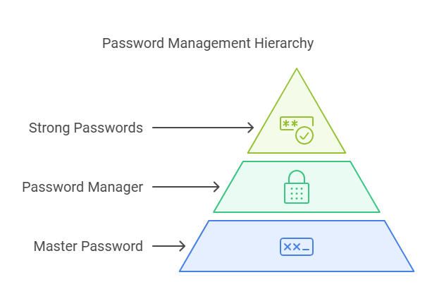 Strong Password Practices