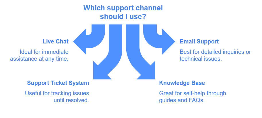 Support Channels