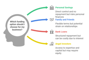 Types Of Funding