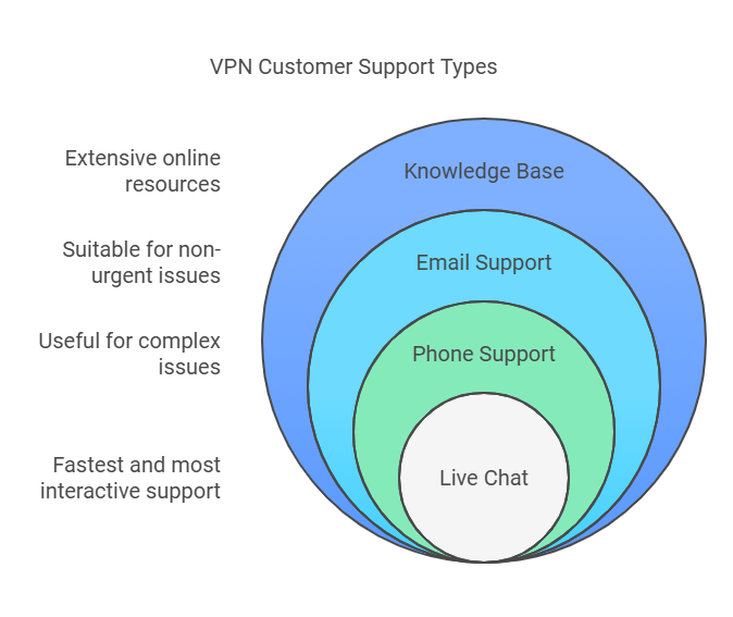 Types Of Support