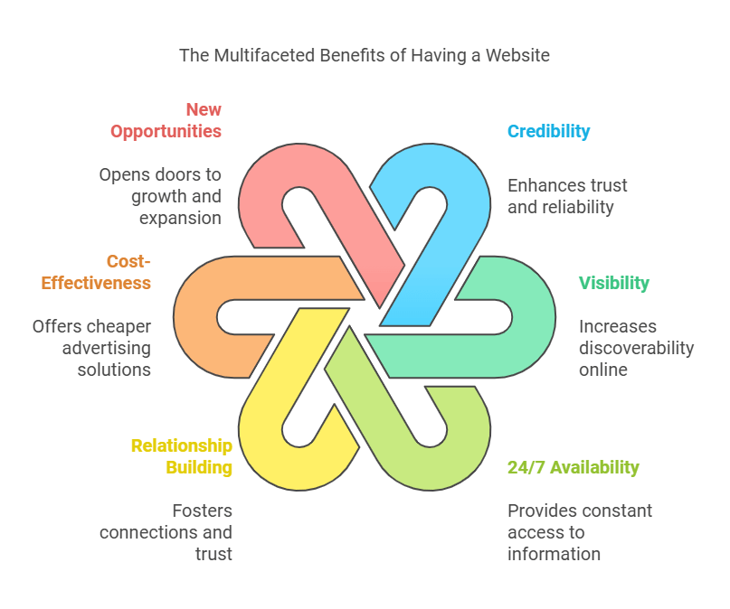 Benefits of Having a Website