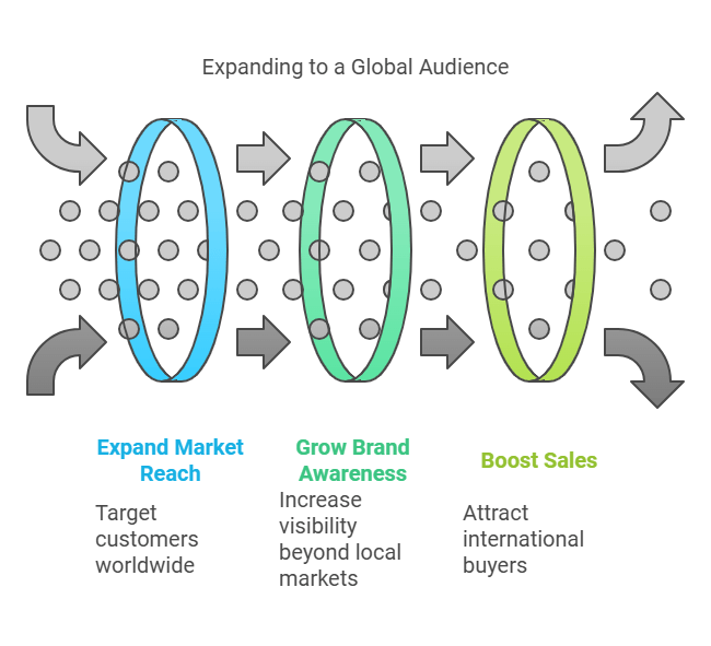 Reach A Global Audience