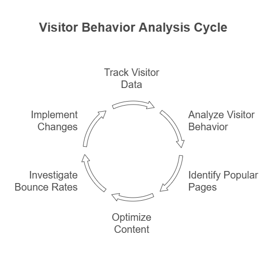 Track Visitor Behavior