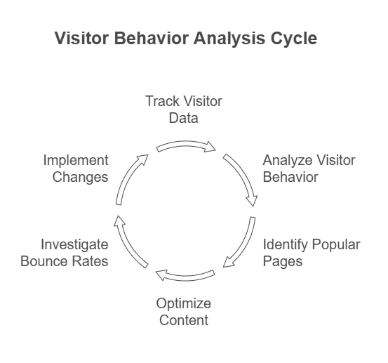Track Visitor Behavior