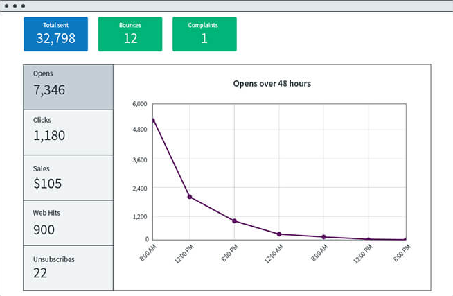 AWeber Campaign Tracking