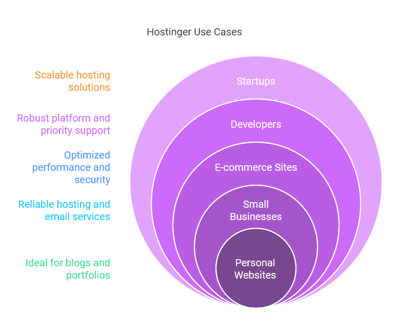 Best Use Cases For Hostinger