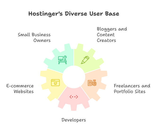 Best Use Cases for Hostinger