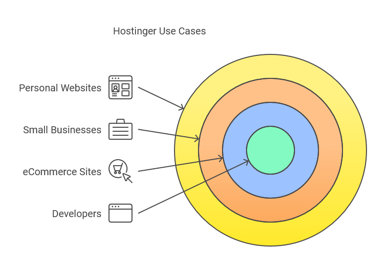 Best Use Cases of Hostinger
