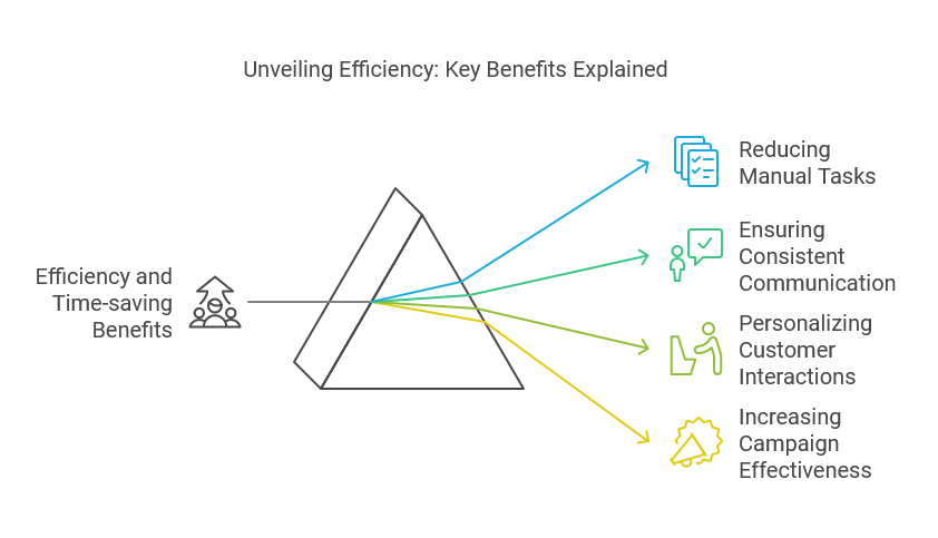 Efficiency and Time-saving Benefits