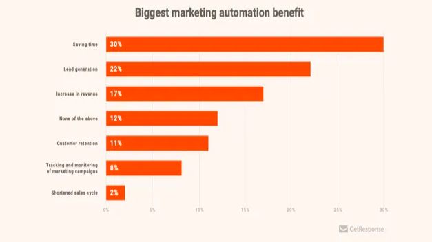 GetResponse Marketing Automation