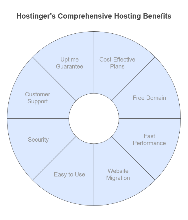 Hostinger Advantages