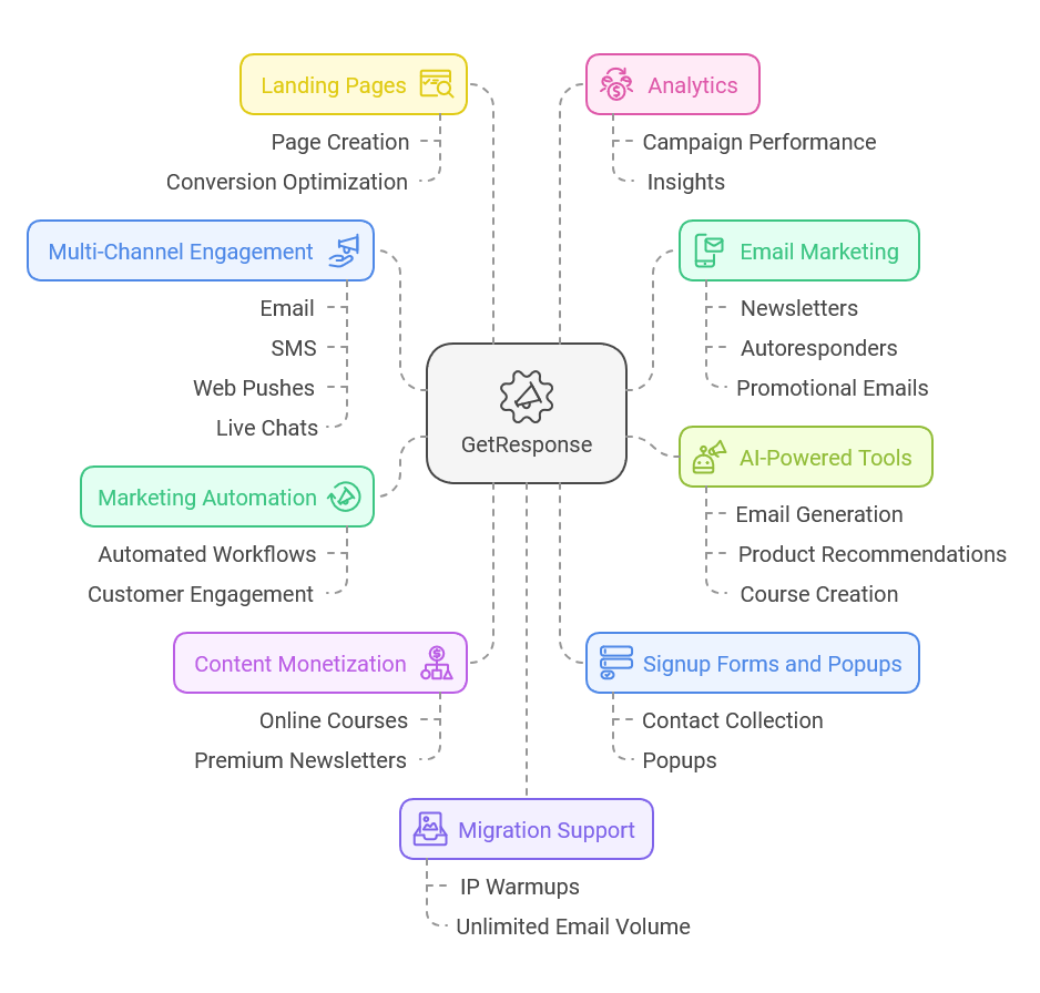 Purpose and Overview of GetResponse
