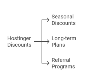 Special Offers and Discounts